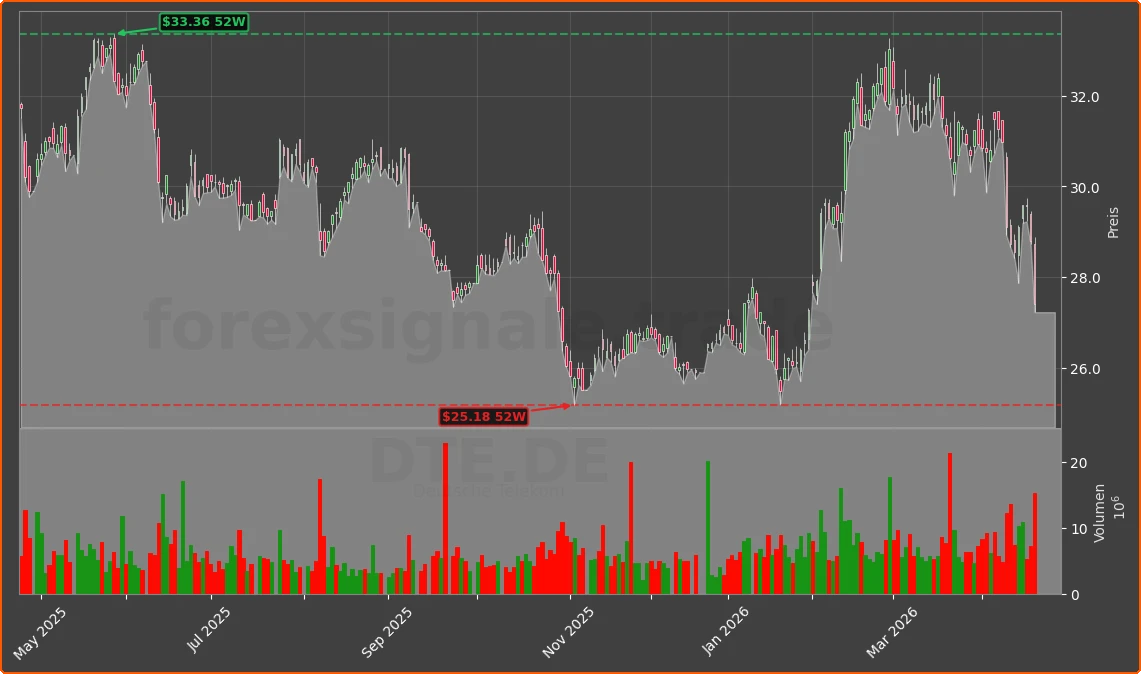 DTE.DE Chart