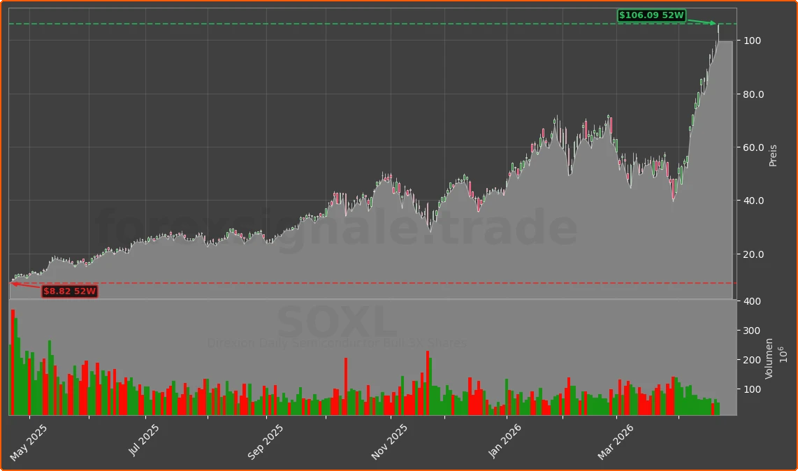 SOXL Chart
