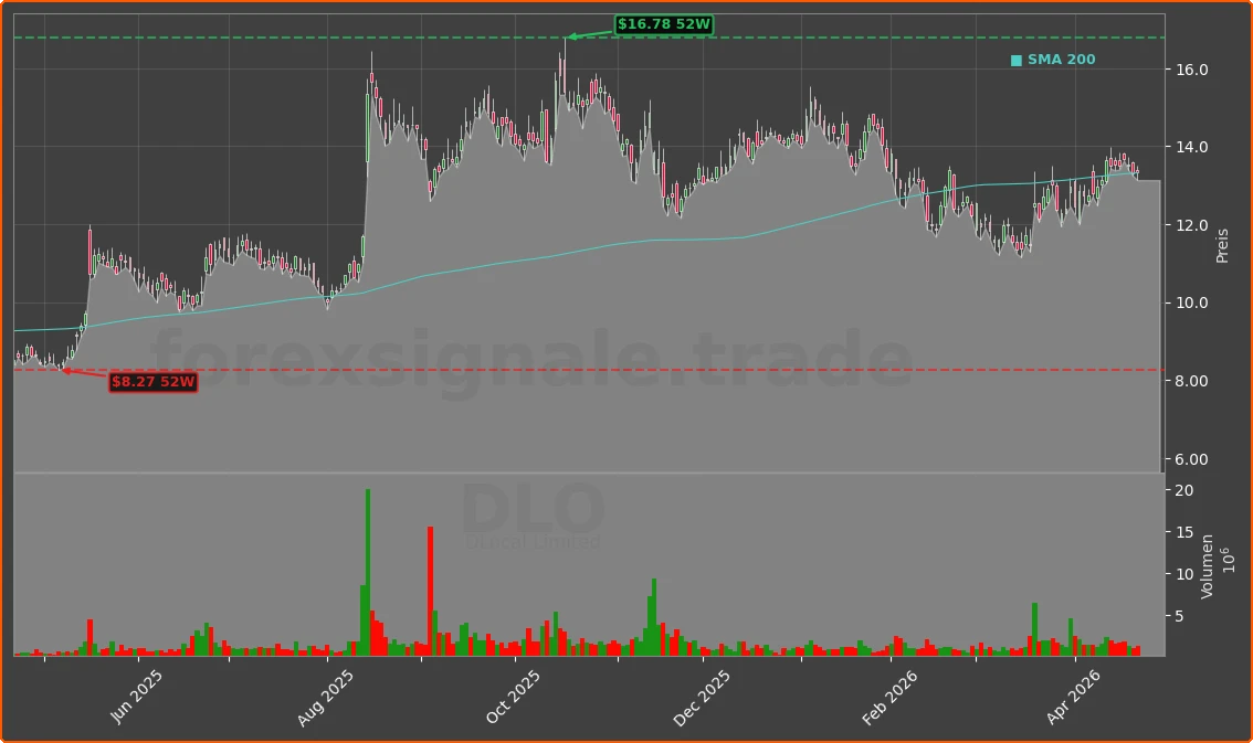 DLO Chart