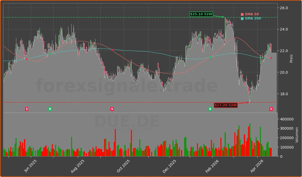 DUE.DE Chart