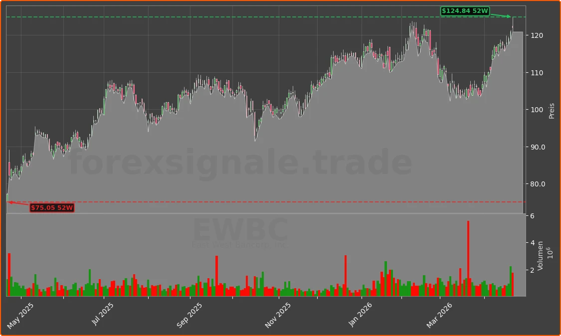 EWBC Chart