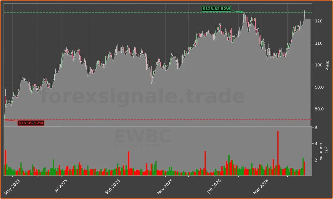 EWBC Chart