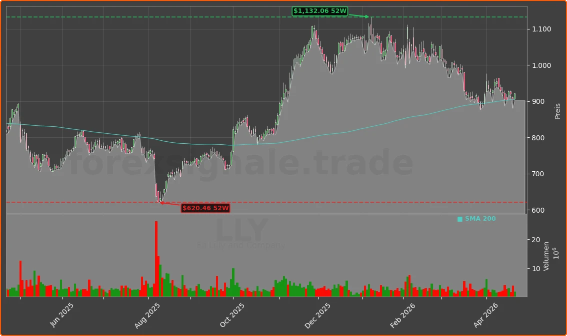 LLY Chart