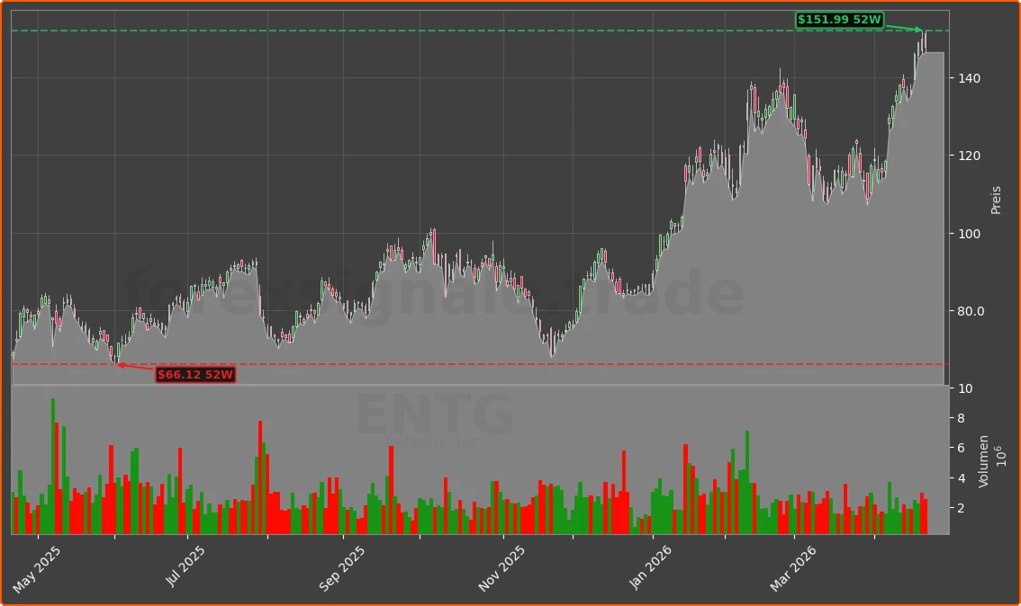 ENTG Chart