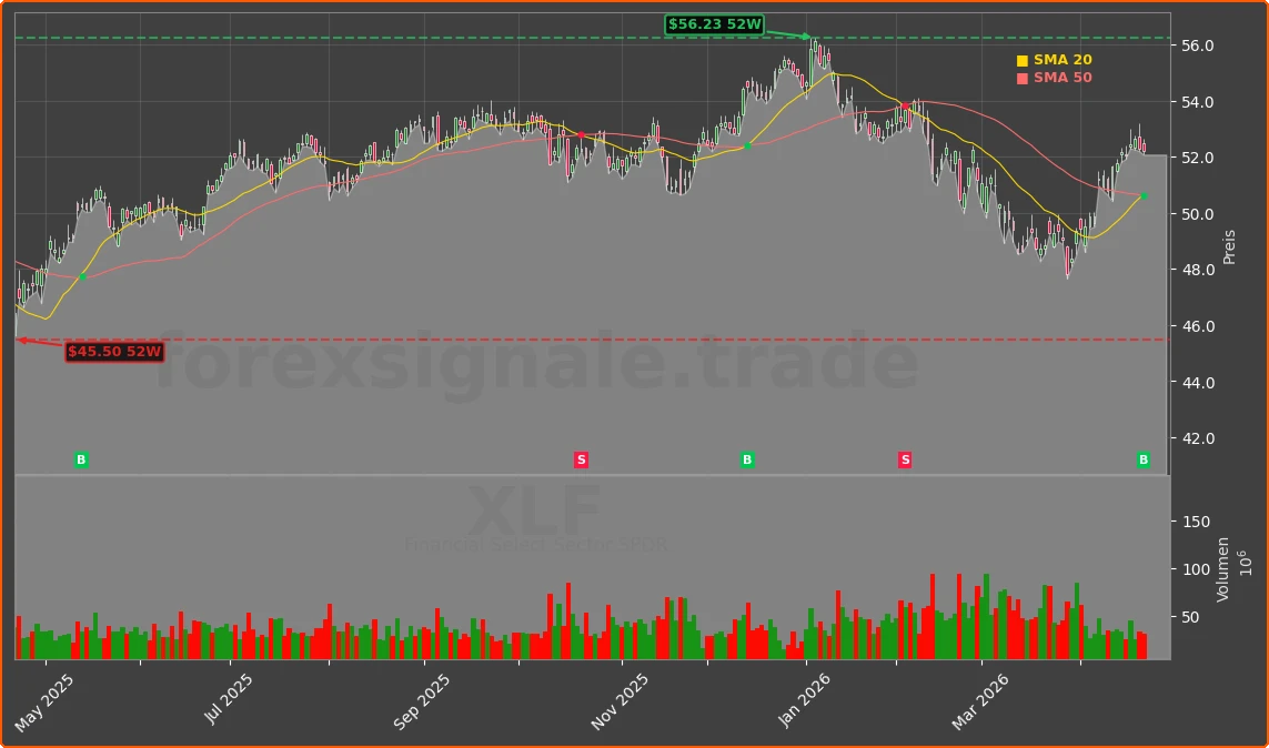 XLF Chart