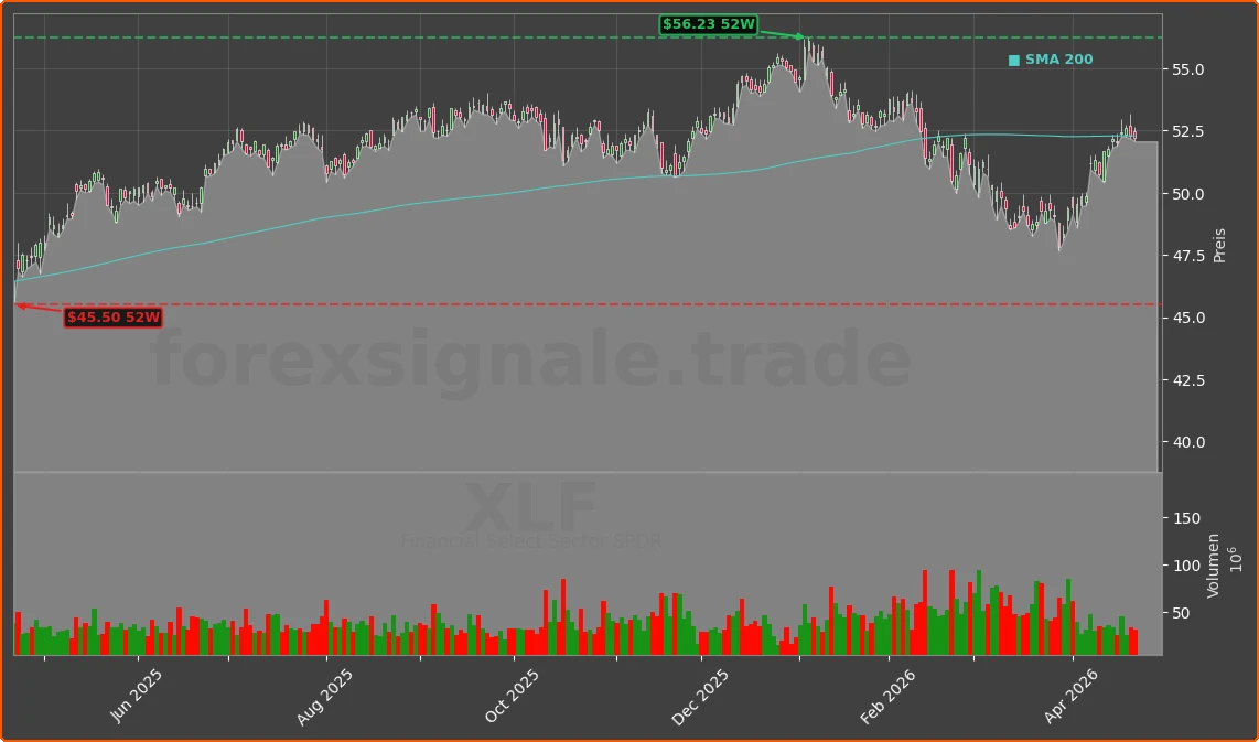 XLF Chart