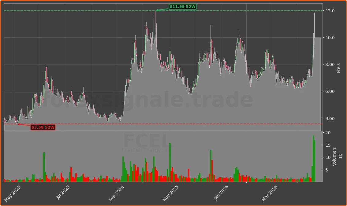 FCEL Chart
