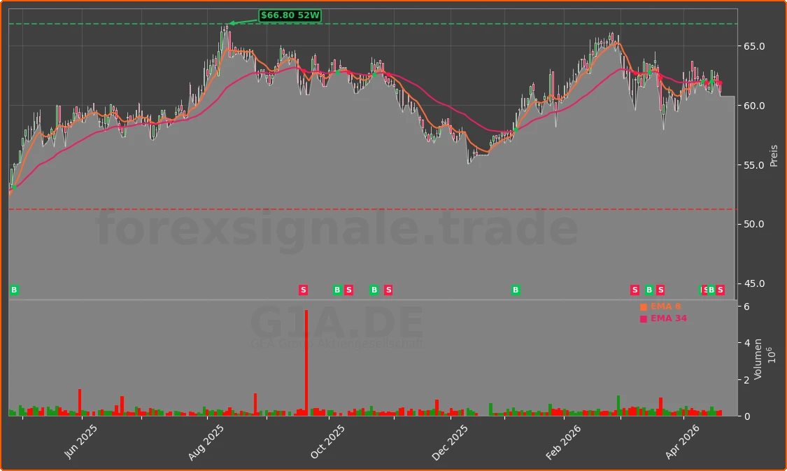 G1A.DE Chart