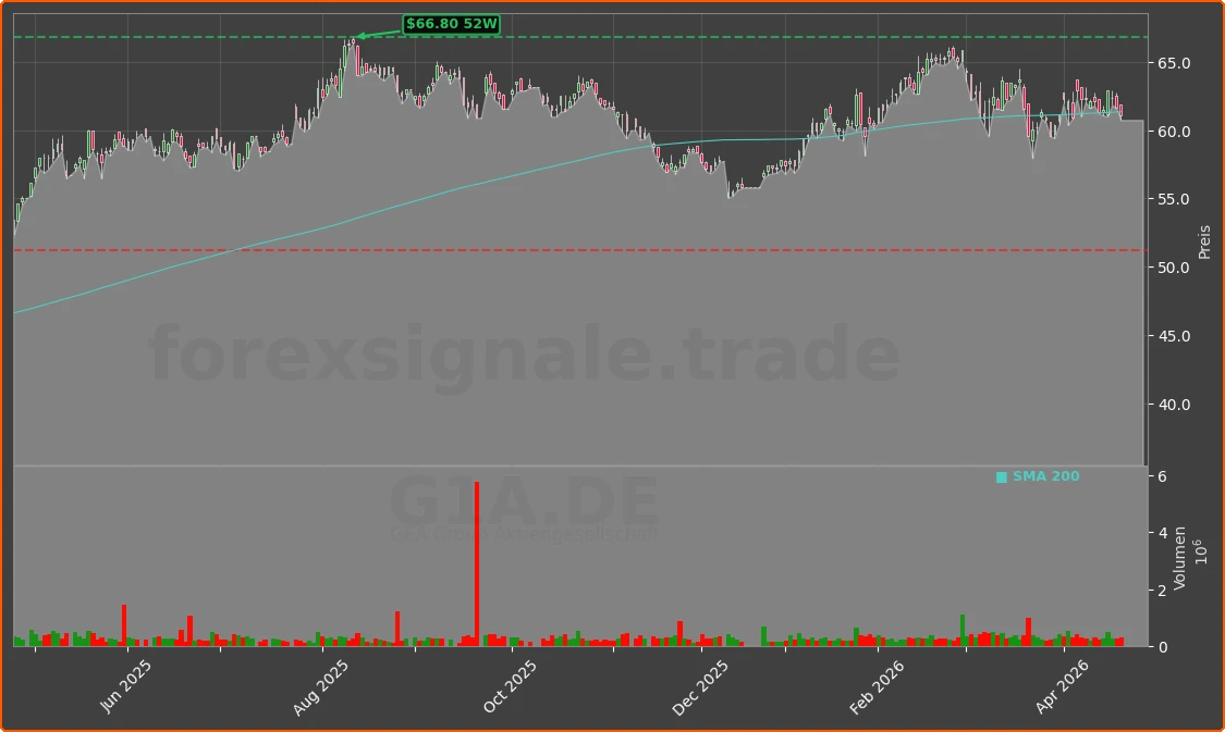 G1A.DE Chart