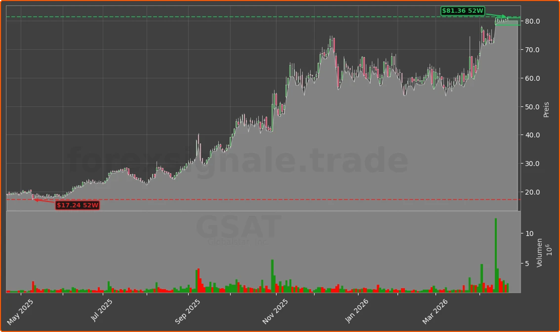 GSAT Chart