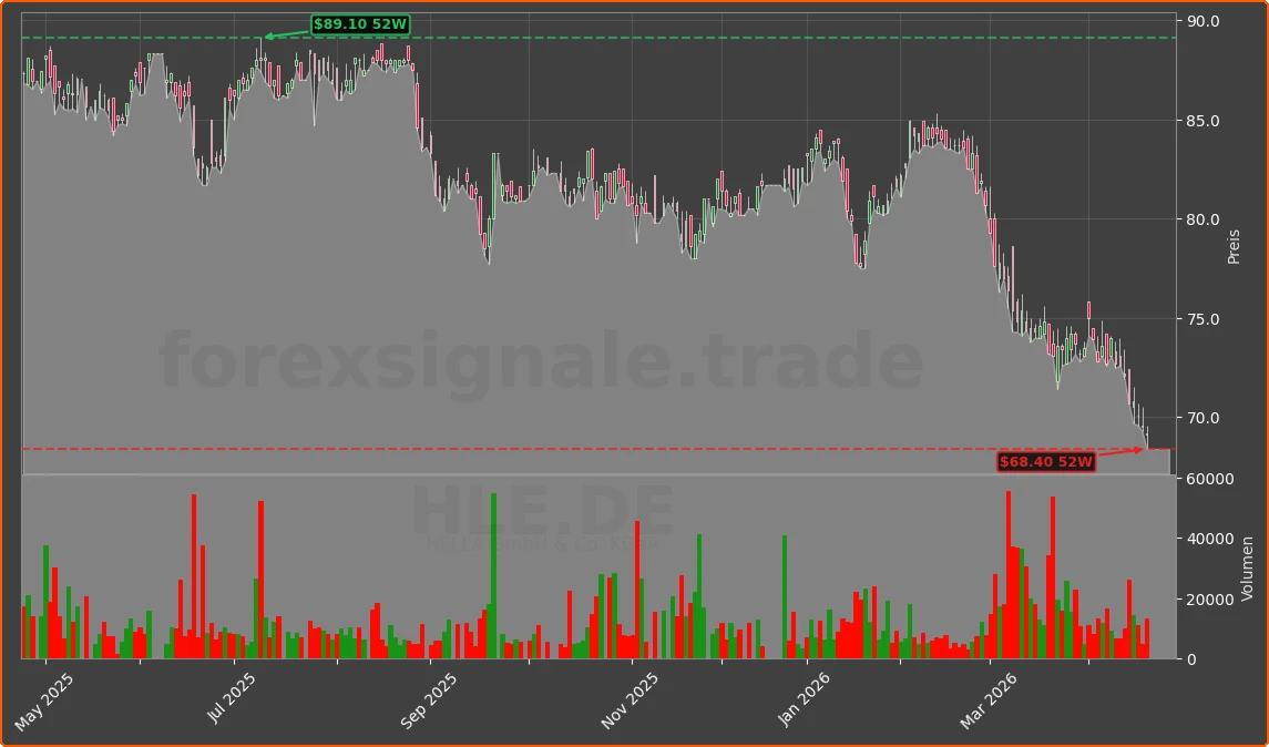 HLE.DE Chart