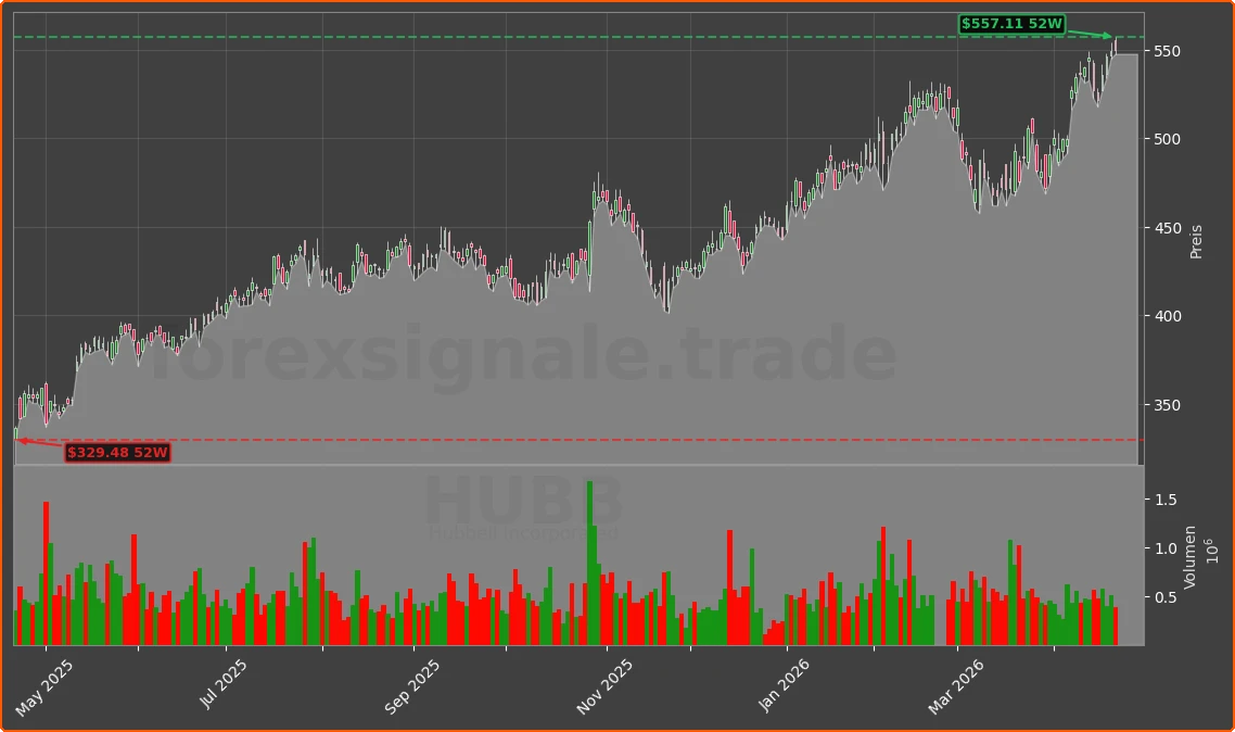 HUBB Chart