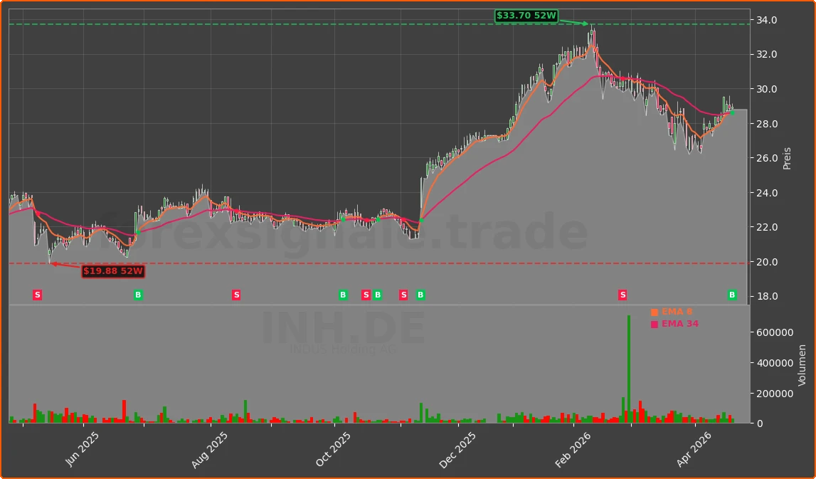 INH.DE Chart