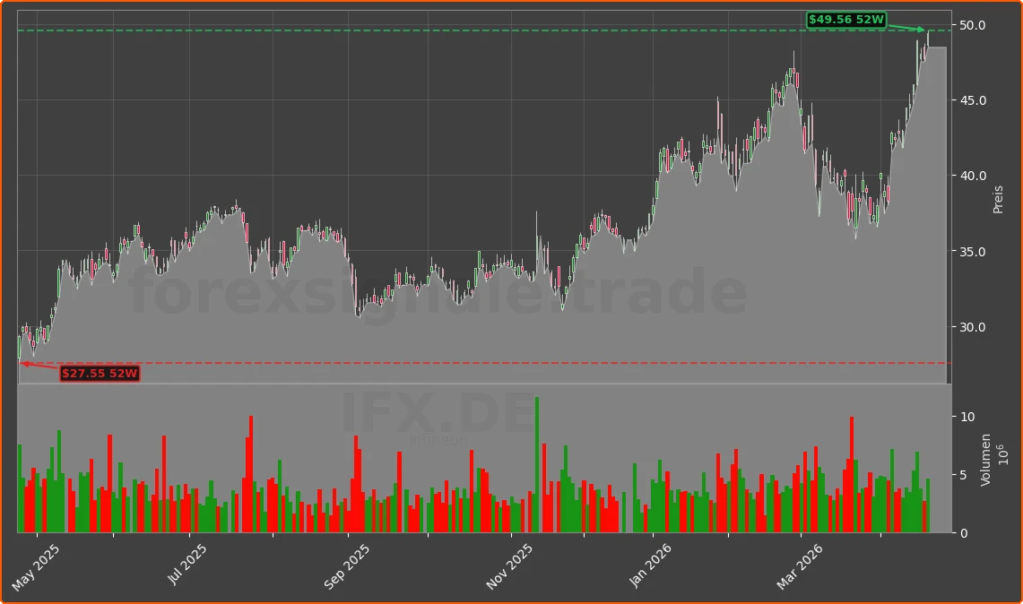IFX.DE Chart
