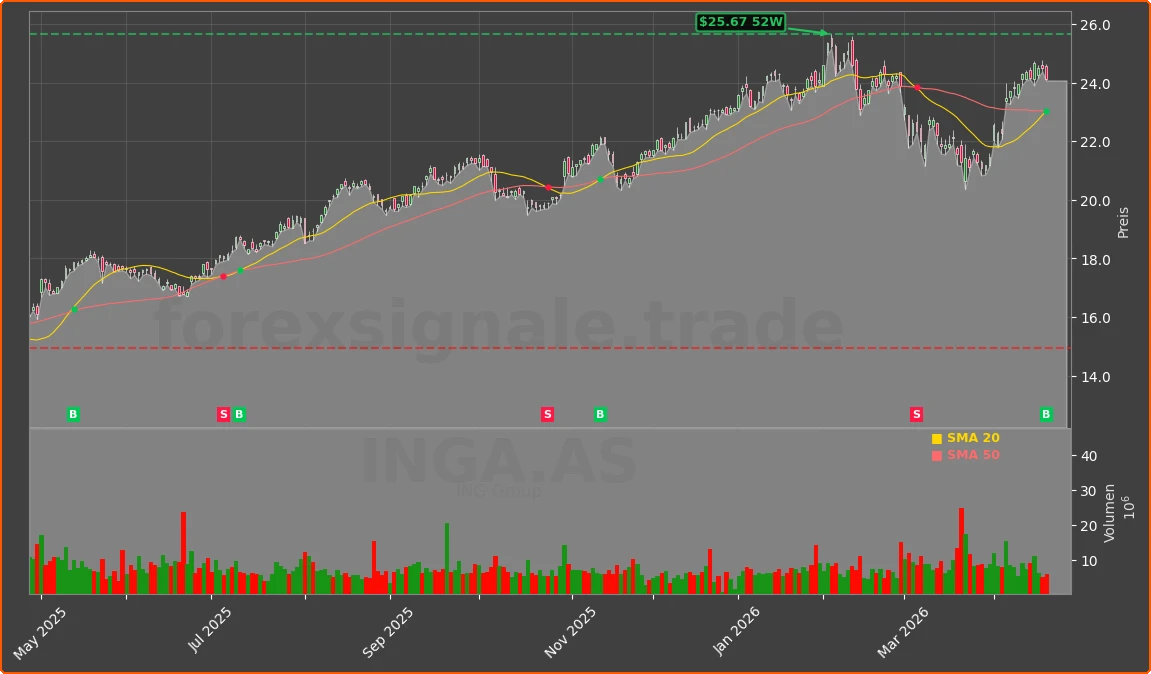 INGA.AS Chart