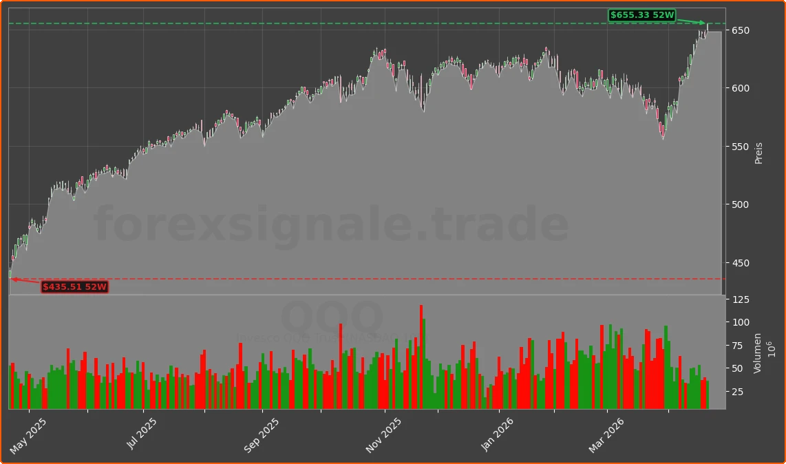 QQQ Chart
