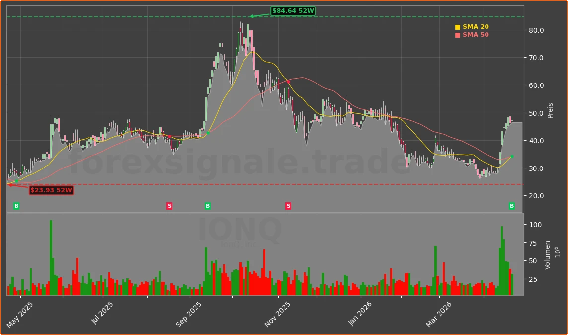 IONQ Chart