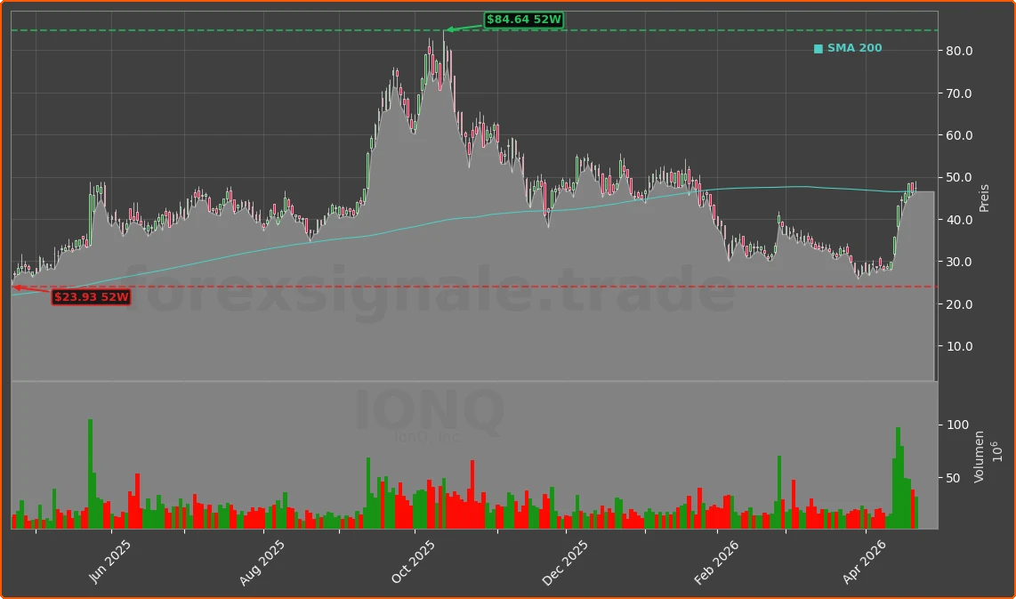 IONQ Chart