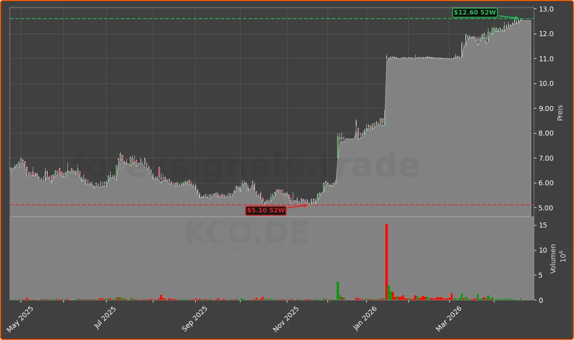 KCO.DE Chart
