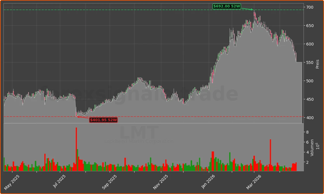 LMT Chart