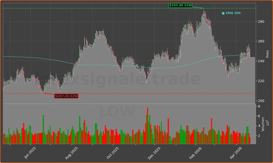 LOW Chart
