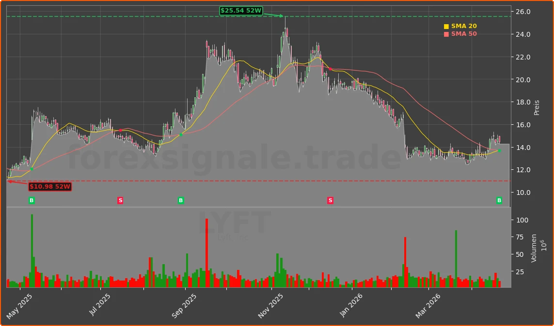 LYFT Chart