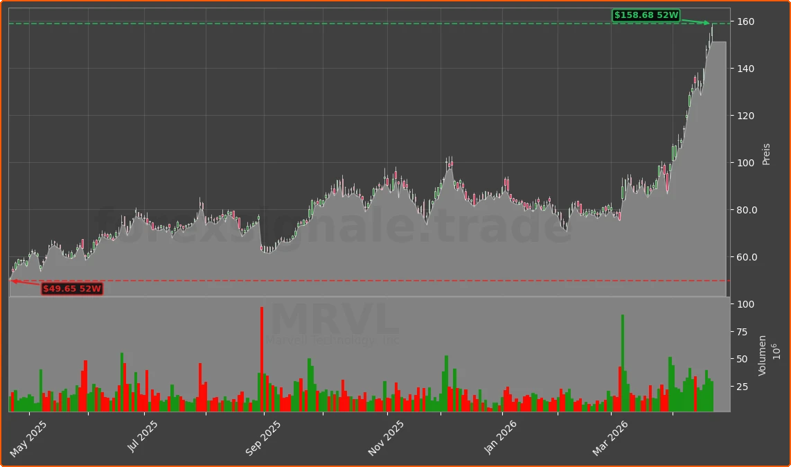 MRVL Chart