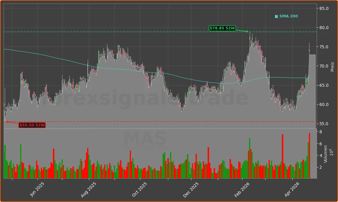 MAS Chart