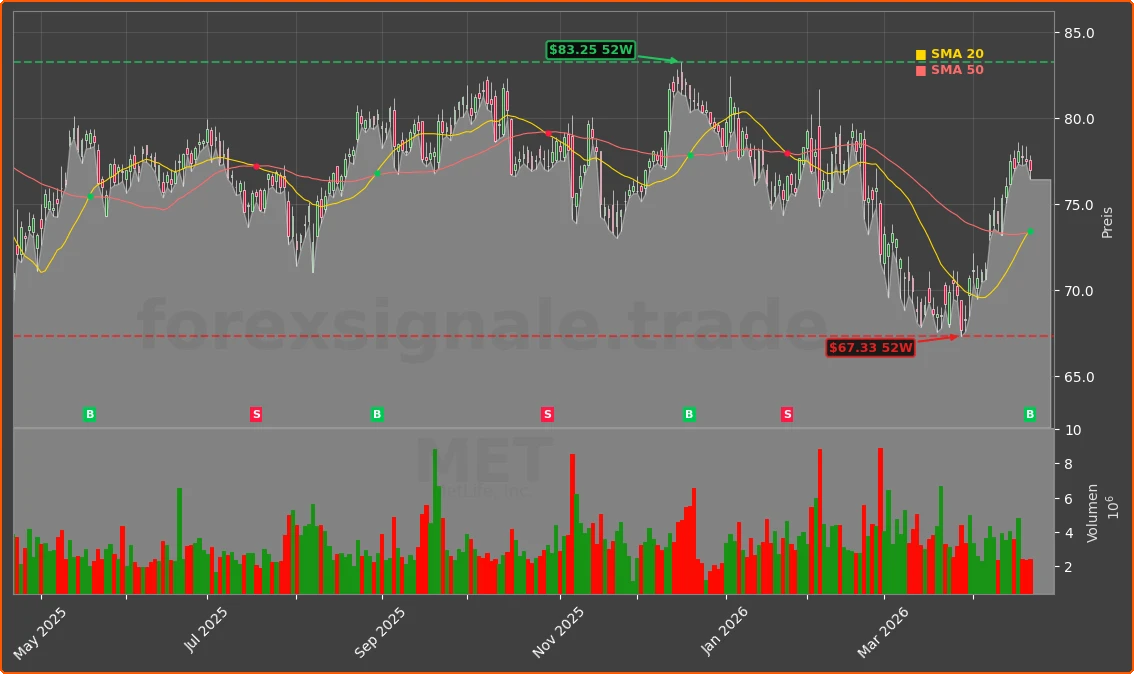 MET Chart