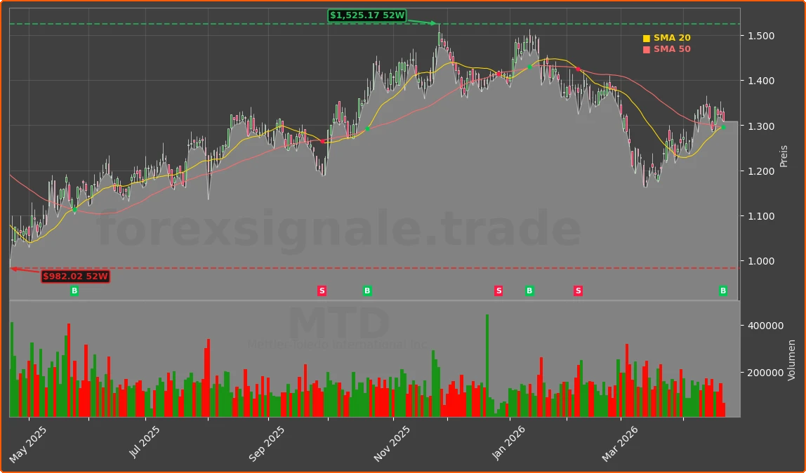 MTD Chart