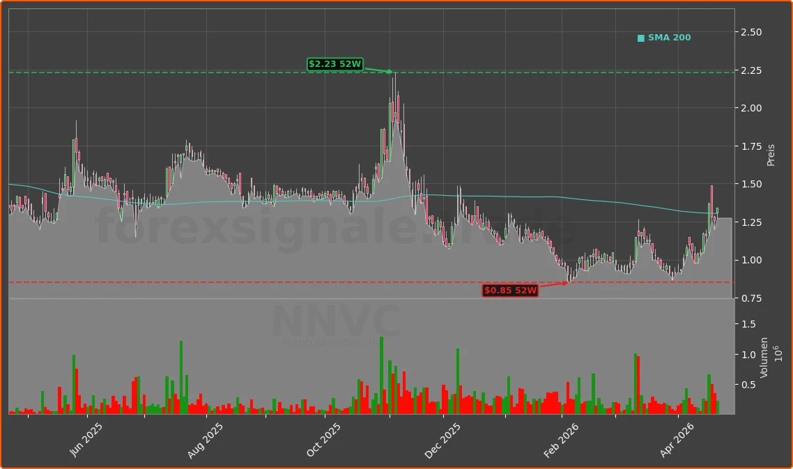 NNVC Chart