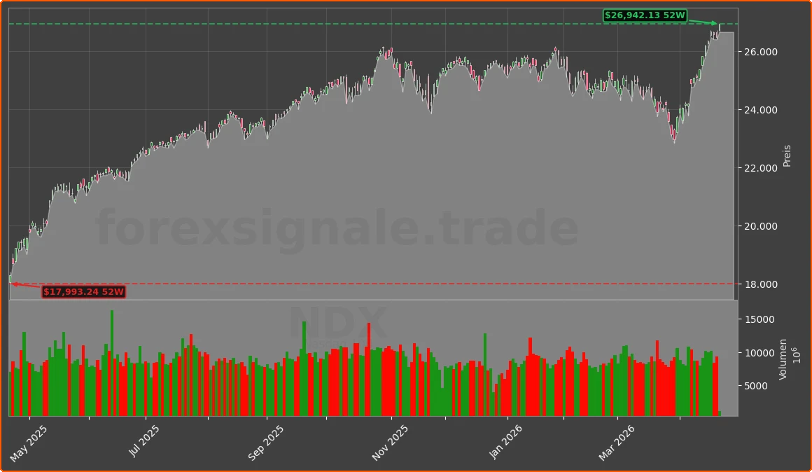 NDX Chart
