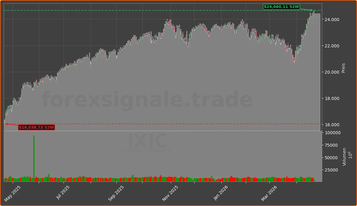 IXIC Chart