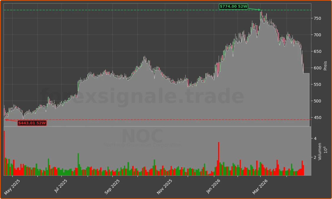 NOC Chart