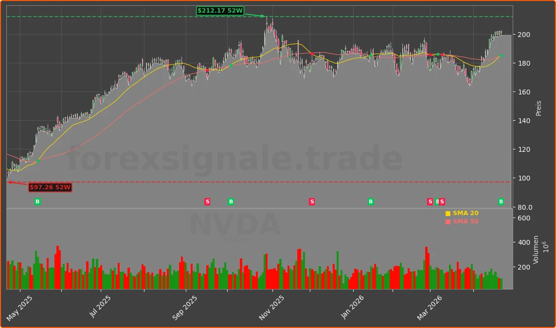 NVDA Chart