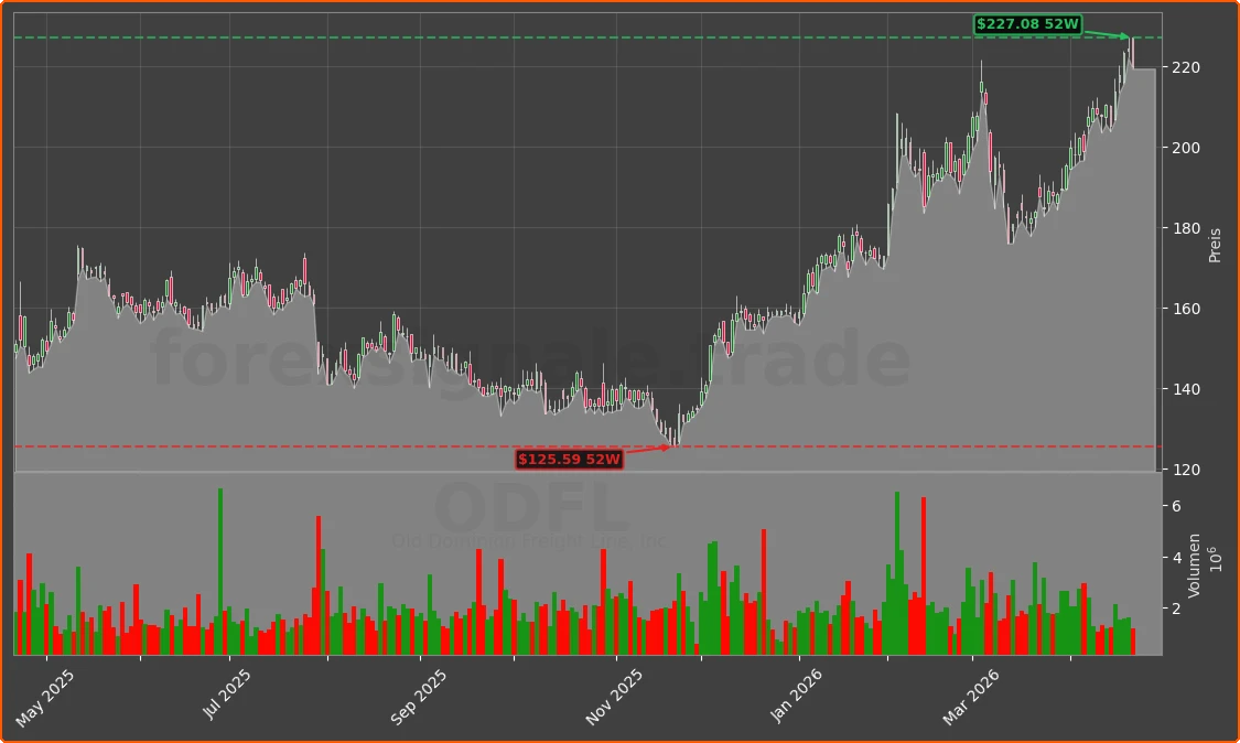 ODFL Chart