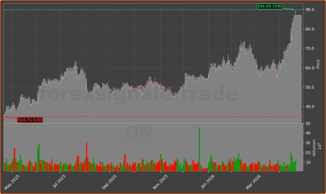 ON Chart