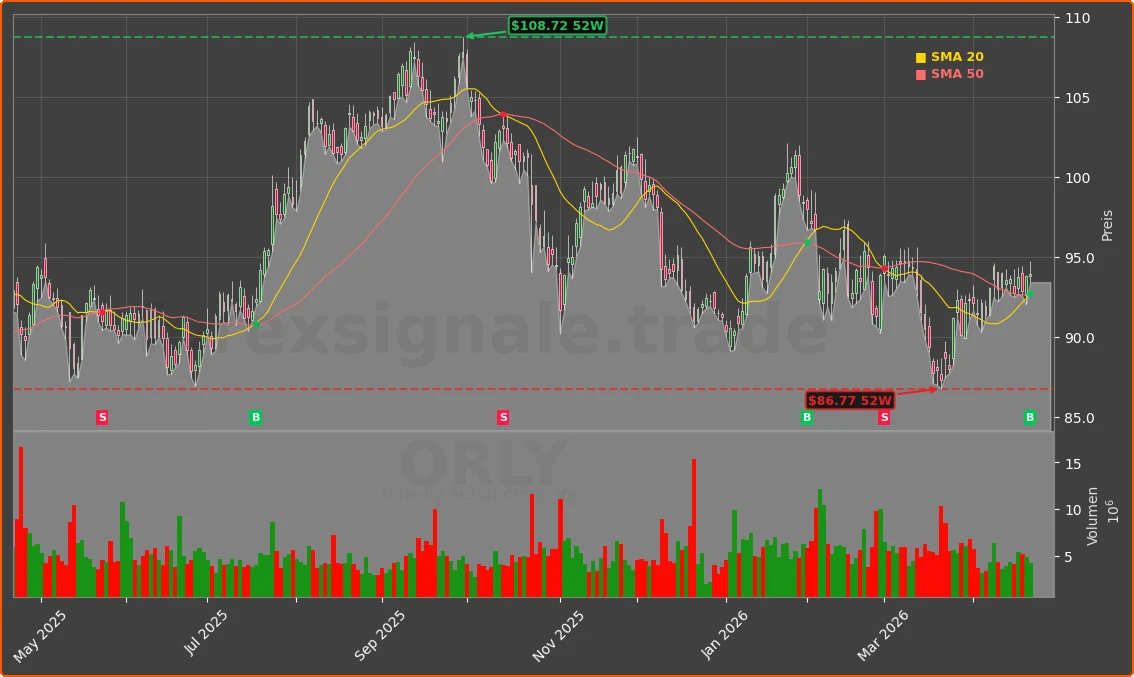 ORLY Chart
