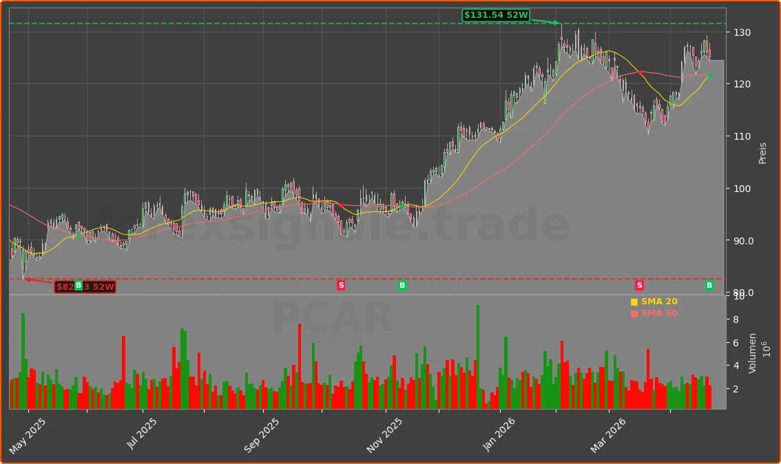 PCAR Chart