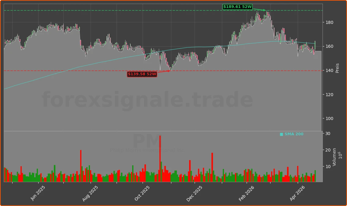 PM Chart