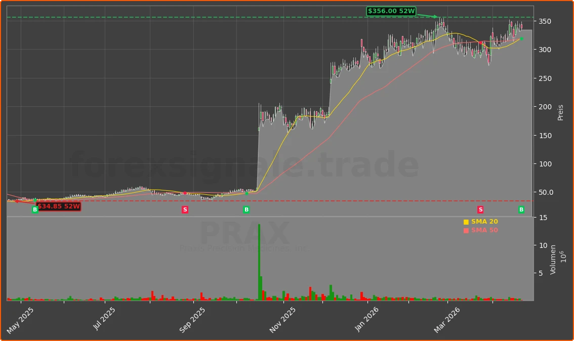 PRAX Chart