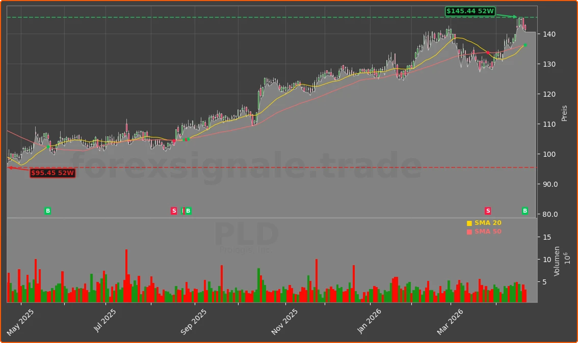 PLD Chart