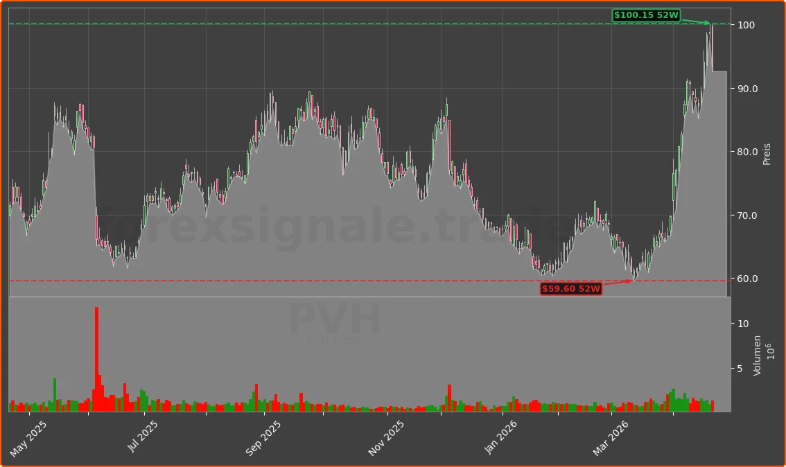 PVH Chart