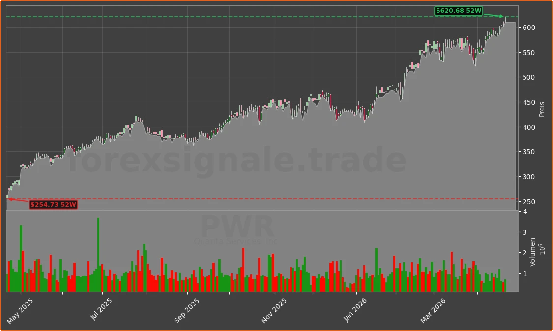 PWR Chart