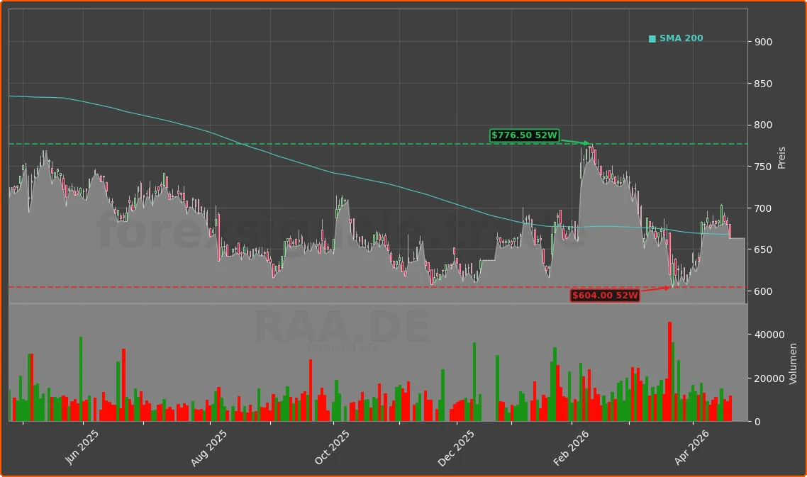 RAA.DE Chart