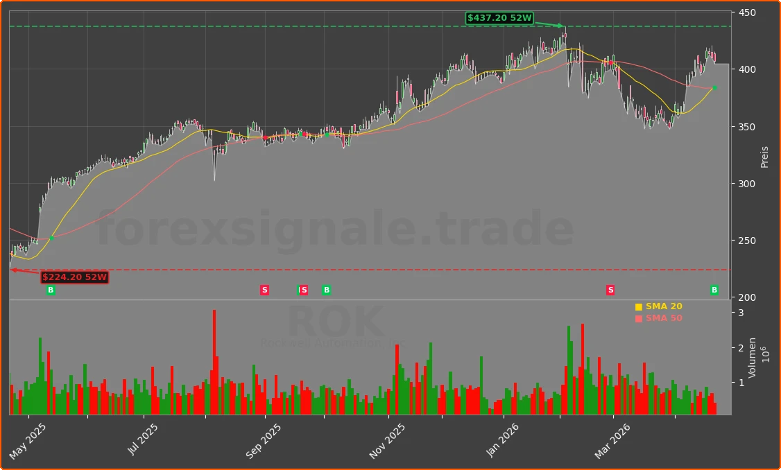 ROK Chart