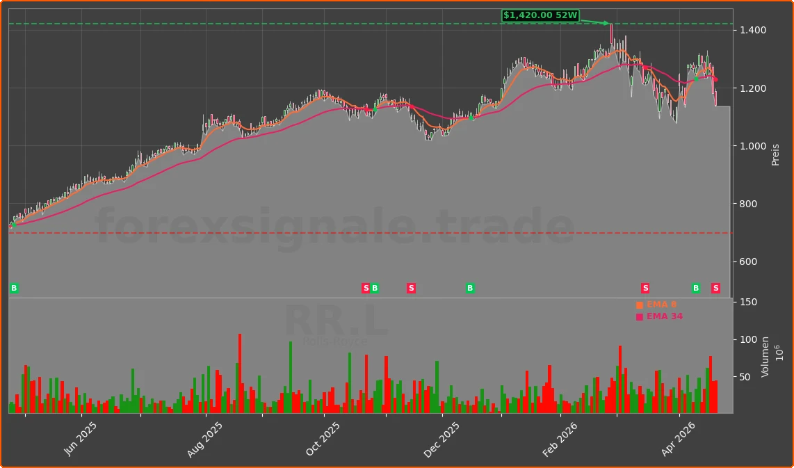 RR.L Chart