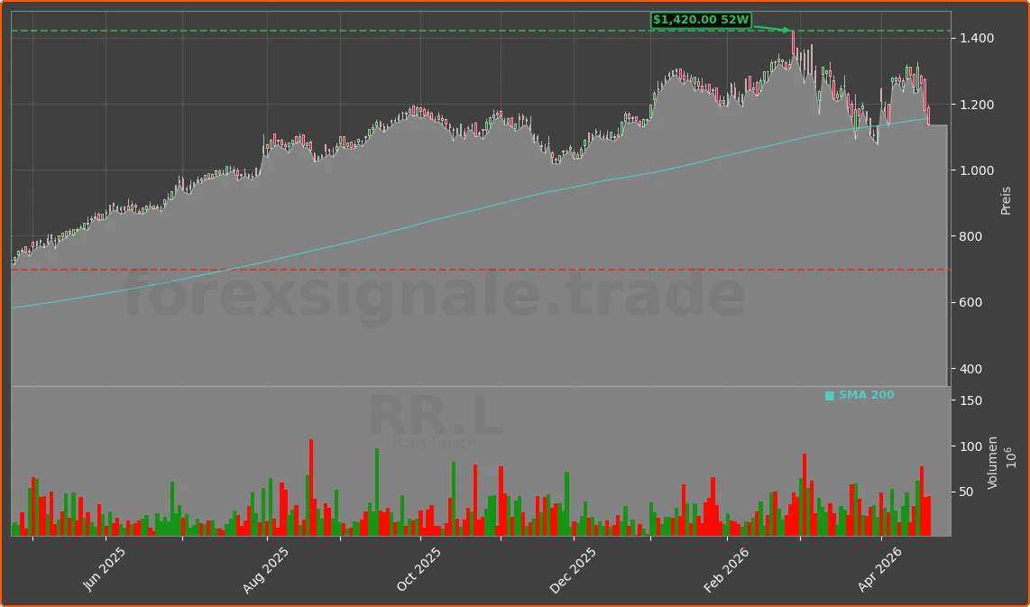 RR.L Chart