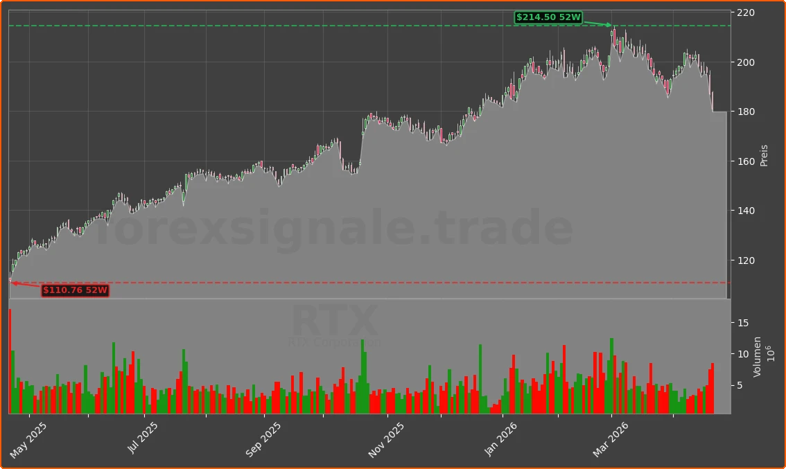 RTX Chart