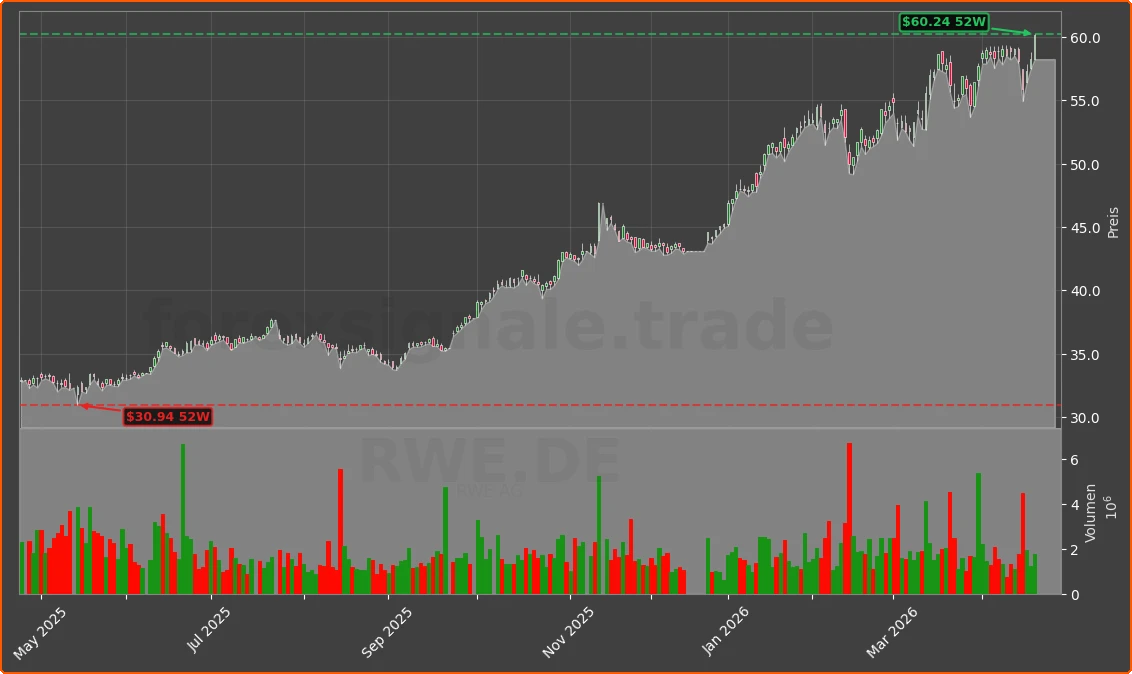 RWE.DE Chart